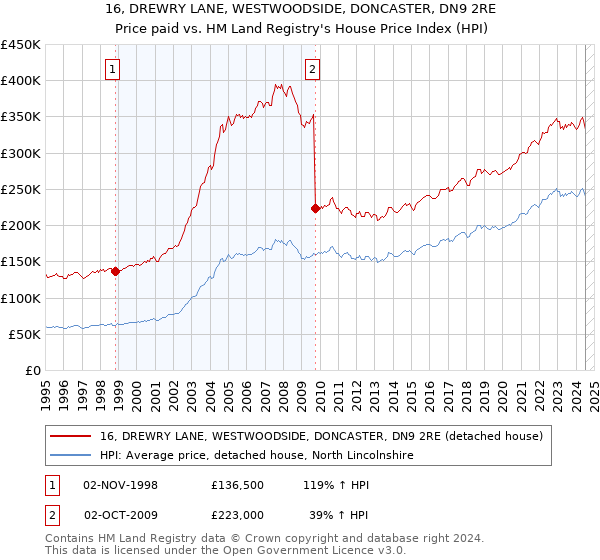 16, DREWRY LANE, WESTWOODSIDE, DONCASTER, DN9 2RE: Price paid vs HM Land Registry's House Price Index