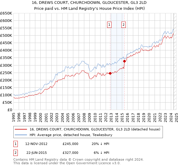 16, DREWS COURT, CHURCHDOWN, GLOUCESTER, GL3 2LD: Price paid vs HM Land Registry's House Price Index