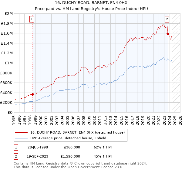 16, DUCHY ROAD, BARNET, EN4 0HX: Price paid vs HM Land Registry's House Price Index