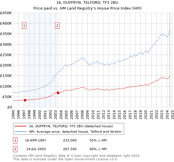 16, DUFFRYN, TELFORD, TF3 2BU: Price paid vs HM Land Registry's House Price Index