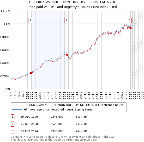 16, DUKES AVENUE, THEYDON BOIS, EPPING, CM16 7HE: Price paid vs HM Land Registry's House Price Index