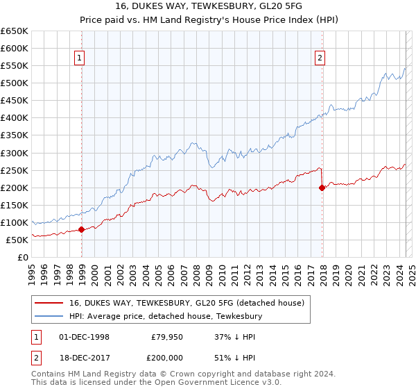 16, DUKES WAY, TEWKESBURY, GL20 5FG: Price paid vs HM Land Registry's House Price Index