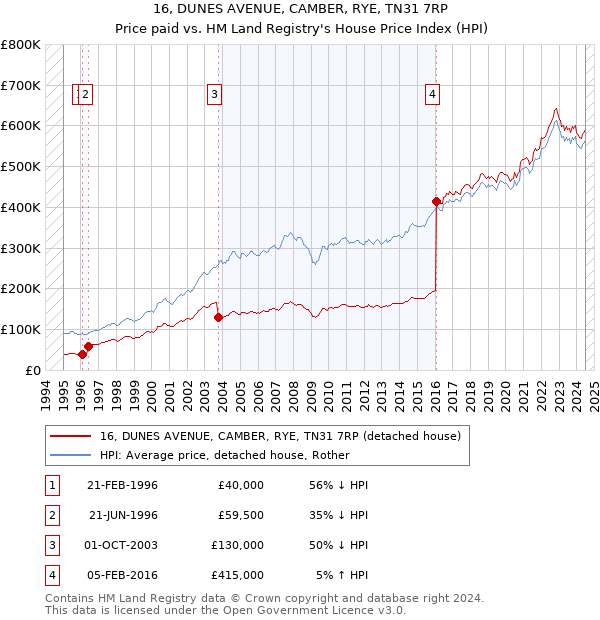 16, DUNES AVENUE, CAMBER, RYE, TN31 7RP: Price paid vs HM Land Registry's House Price Index