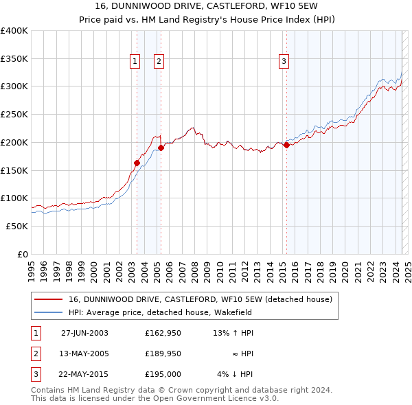 16, DUNNIWOOD DRIVE, CASTLEFORD, WF10 5EW: Price paid vs HM Land Registry's House Price Index