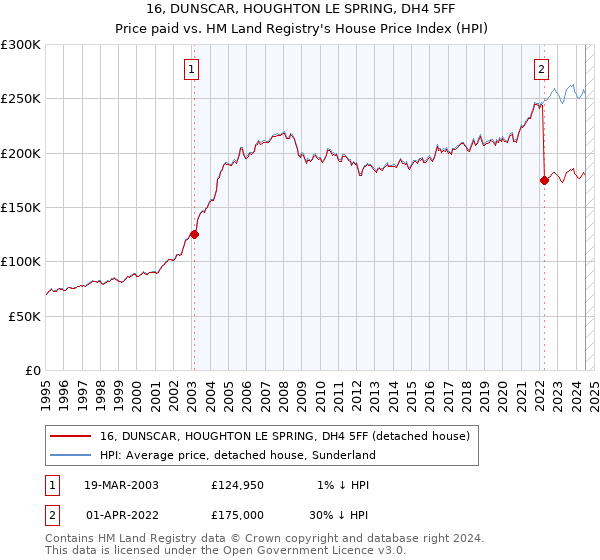 16, DUNSCAR, HOUGHTON LE SPRING, DH4 5FF: Price paid vs HM Land Registry's House Price Index