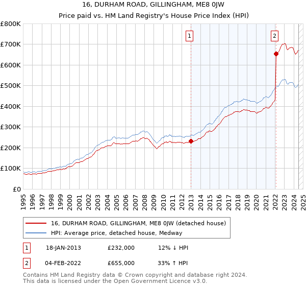 16, DURHAM ROAD, GILLINGHAM, ME8 0JW: Price paid vs HM Land Registry's House Price Index