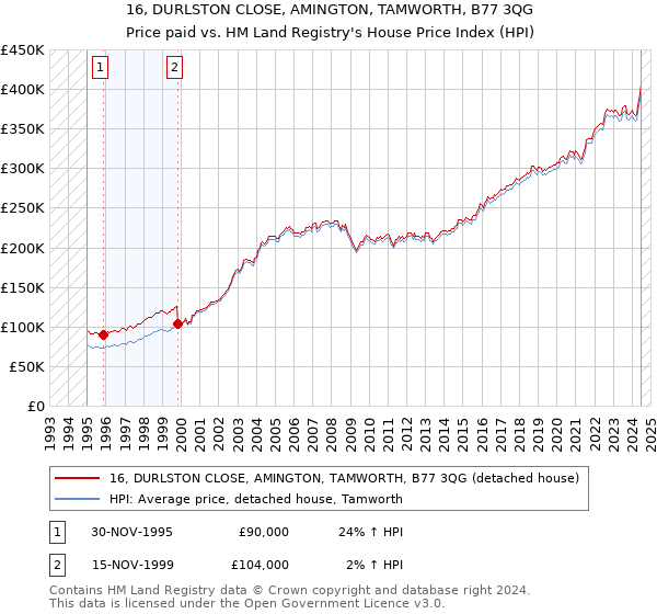 16, DURLSTON CLOSE, AMINGTON, TAMWORTH, B77 3QG: Price paid vs HM Land Registry's House Price Index