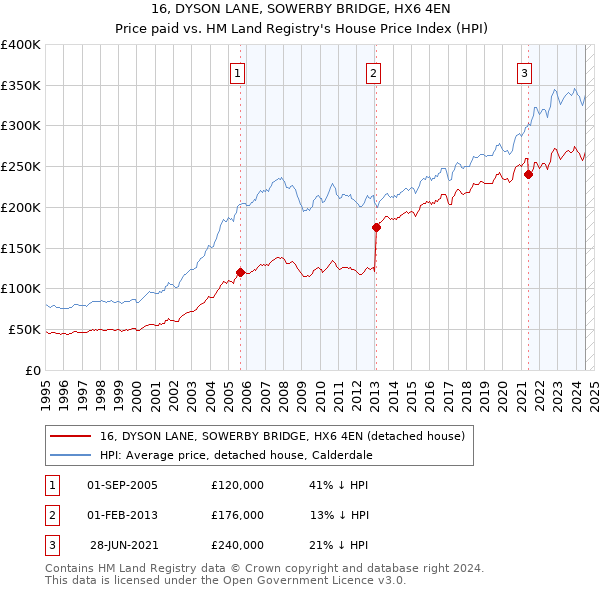 16, DYSON LANE, SOWERBY BRIDGE, HX6 4EN: Price paid vs HM Land Registry's House Price Index