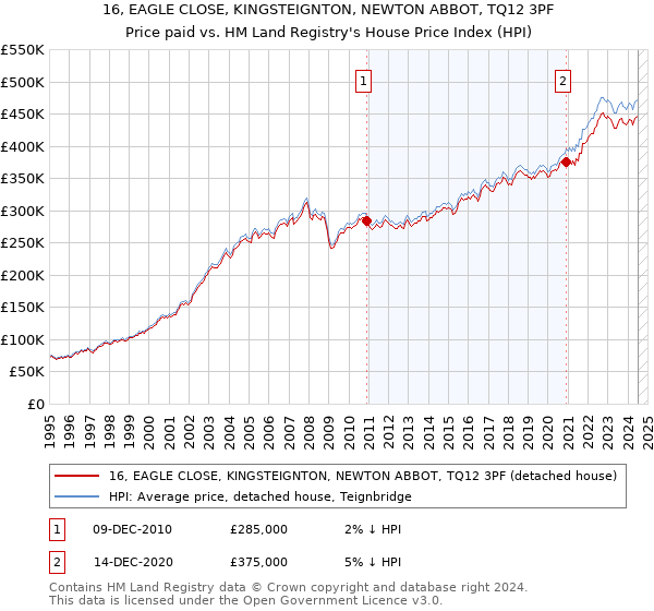 16, EAGLE CLOSE, KINGSTEIGNTON, NEWTON ABBOT, TQ12 3PF: Price paid vs HM Land Registry's House Price Index