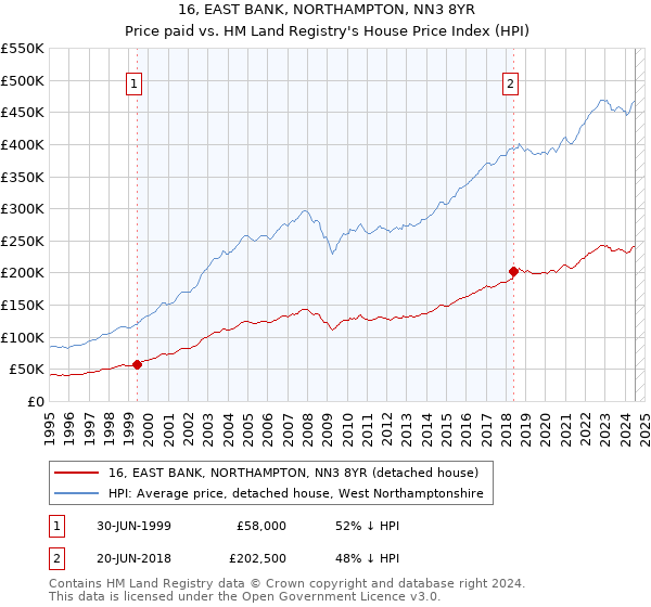 16, EAST BANK, NORTHAMPTON, NN3 8YR: Price paid vs HM Land Registry's House Price Index