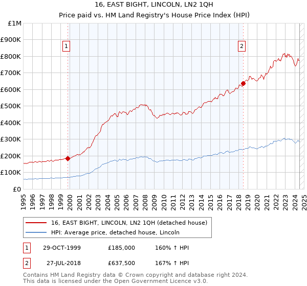 16, EAST BIGHT, LINCOLN, LN2 1QH: Price paid vs HM Land Registry's House Price Index