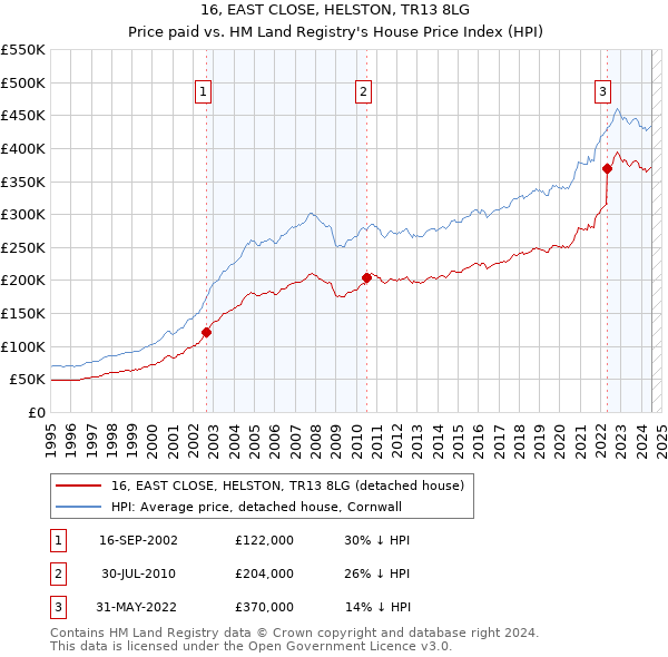 16, EAST CLOSE, HELSTON, TR13 8LG: Price paid vs HM Land Registry's House Price Index