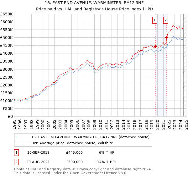 16, EAST END AVENUE, WARMINSTER, BA12 9NF: Price paid vs HM Land Registry's House Price Index