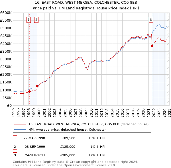 16, EAST ROAD, WEST MERSEA, COLCHESTER, CO5 8EB: Price paid vs HM Land Registry's House Price Index