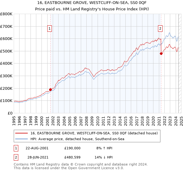 16, EASTBOURNE GROVE, WESTCLIFF-ON-SEA, SS0 0QF: Price paid vs HM Land Registry's House Price Index