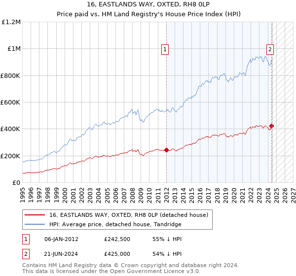 16, EASTLANDS WAY, OXTED, RH8 0LP: Price paid vs HM Land Registry's House Price Index