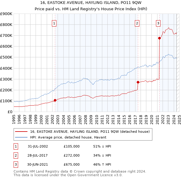 16, EASTOKE AVENUE, HAYLING ISLAND, PO11 9QW: Price paid vs HM Land Registry's House Price Index