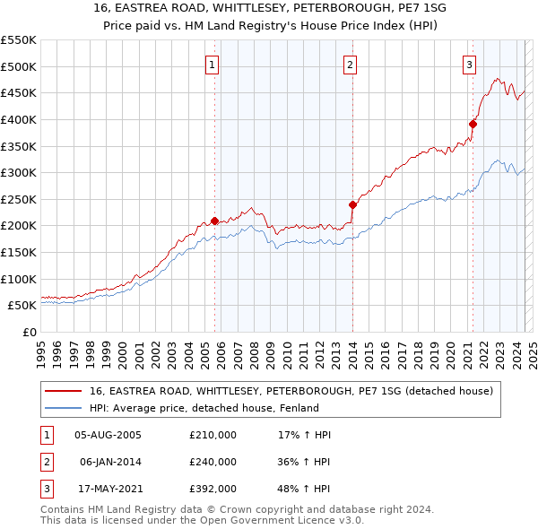 16, EASTREA ROAD, WHITTLESEY, PETERBOROUGH, PE7 1SG: Price paid vs HM Land Registry's House Price Index