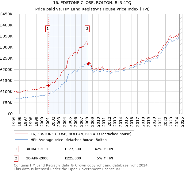 16, EDSTONE CLOSE, BOLTON, BL3 4TQ: Price paid vs HM Land Registry's House Price Index