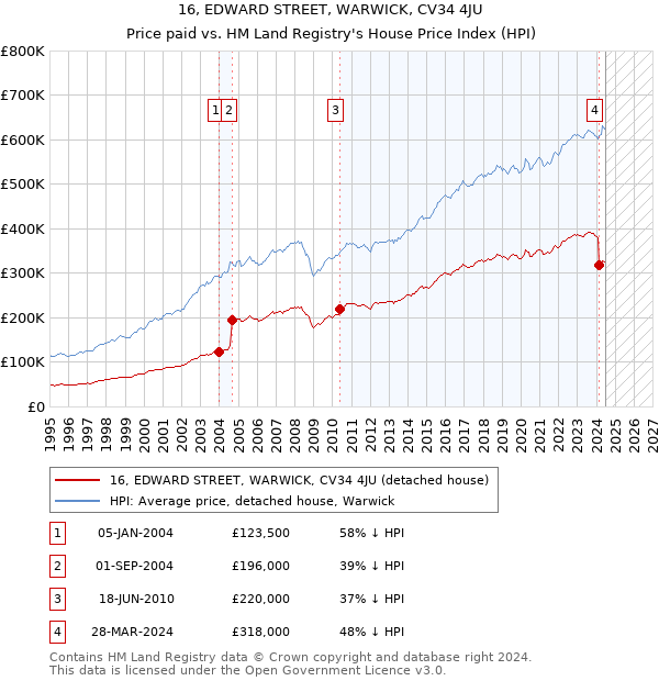 16, EDWARD STREET, WARWICK, CV34 4JU: Price paid vs HM Land Registry's House Price Index