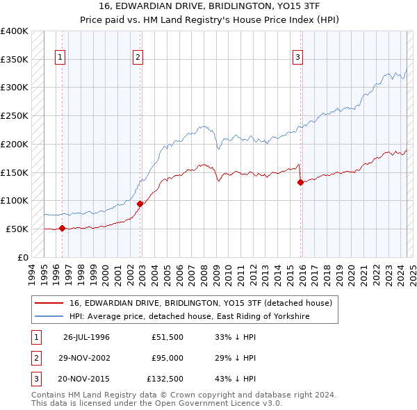 16, EDWARDIAN DRIVE, BRIDLINGTON, YO15 3TF: Price paid vs HM Land Registry's House Price Index