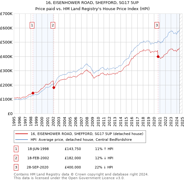 16, EISENHOWER ROAD, SHEFFORD, SG17 5UP: Price paid vs HM Land Registry's House Price Index