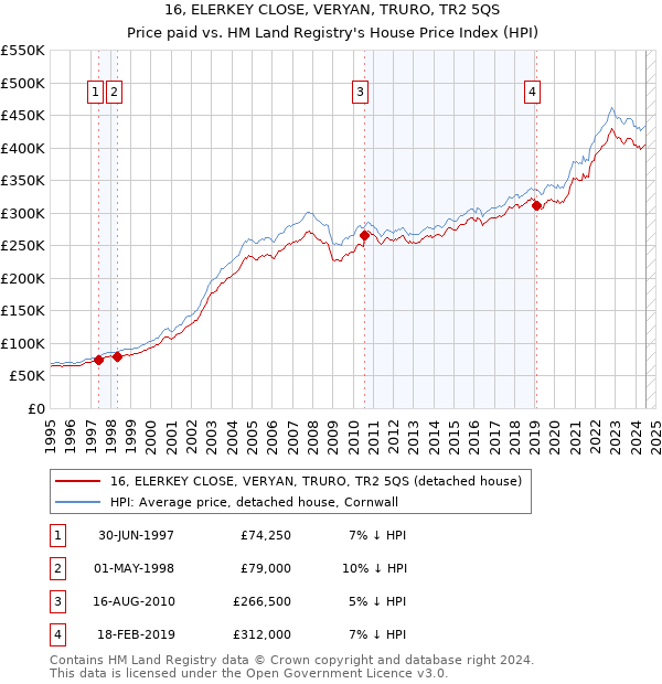 16, ELERKEY CLOSE, VERYAN, TRURO, TR2 5QS: Price paid vs HM Land Registry's House Price Index