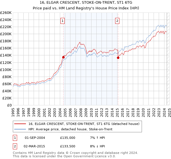 16, ELGAR CRESCENT, STOKE-ON-TRENT, ST1 6TG: Price paid vs HM Land Registry's House Price Index