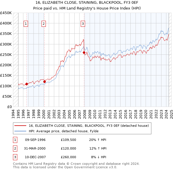 16, ELIZABETH CLOSE, STAINING, BLACKPOOL, FY3 0EF: Price paid vs HM Land Registry's House Price Index