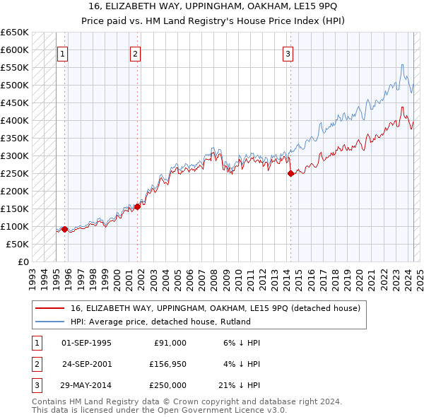 16, ELIZABETH WAY, UPPINGHAM, OAKHAM, LE15 9PQ: Price paid vs HM Land Registry's House Price Index