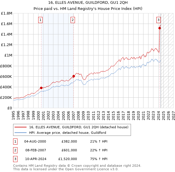 16, ELLES AVENUE, GUILDFORD, GU1 2QH: Price paid vs HM Land Registry's House Price Index