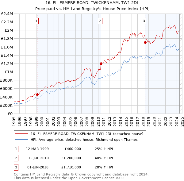 16, ELLESMERE ROAD, TWICKENHAM, TW1 2DL: Price paid vs HM Land Registry's House Price Index