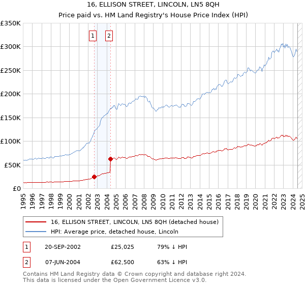 16, ELLISON STREET, LINCOLN, LN5 8QH: Price paid vs HM Land Registry's House Price Index