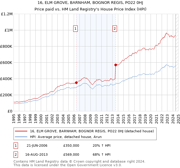 16, ELM GROVE, BARNHAM, BOGNOR REGIS, PO22 0HJ: Price paid vs HM Land Registry's House Price Index