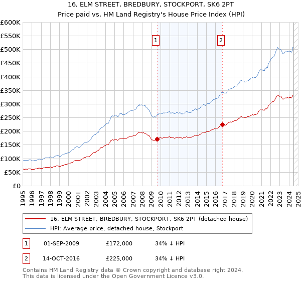 16, ELM STREET, BREDBURY, STOCKPORT, SK6 2PT: Price paid vs HM Land Registry's House Price Index