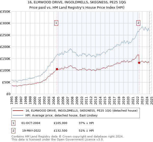 16, ELMWOOD DRIVE, INGOLDMELLS, SKEGNESS, PE25 1QG: Price paid vs HM Land Registry's House Price Index