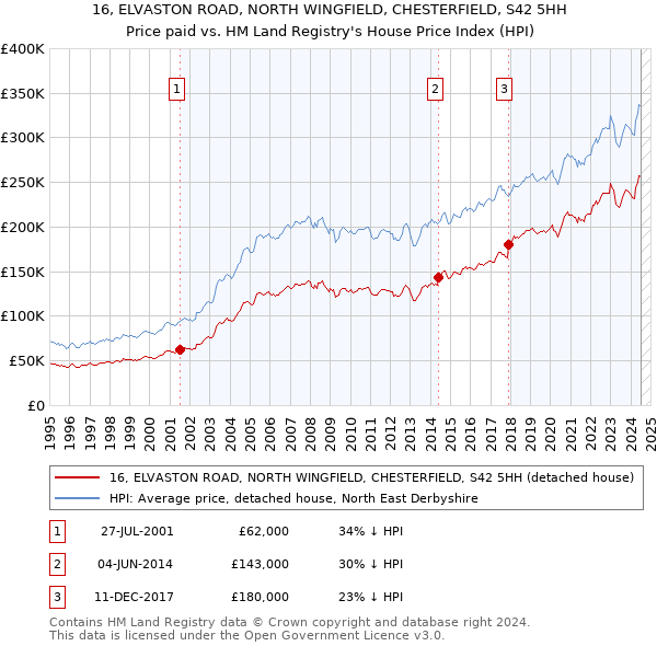 16, ELVASTON ROAD, NORTH WINGFIELD, CHESTERFIELD, S42 5HH: Price paid vs HM Land Registry's House Price Index