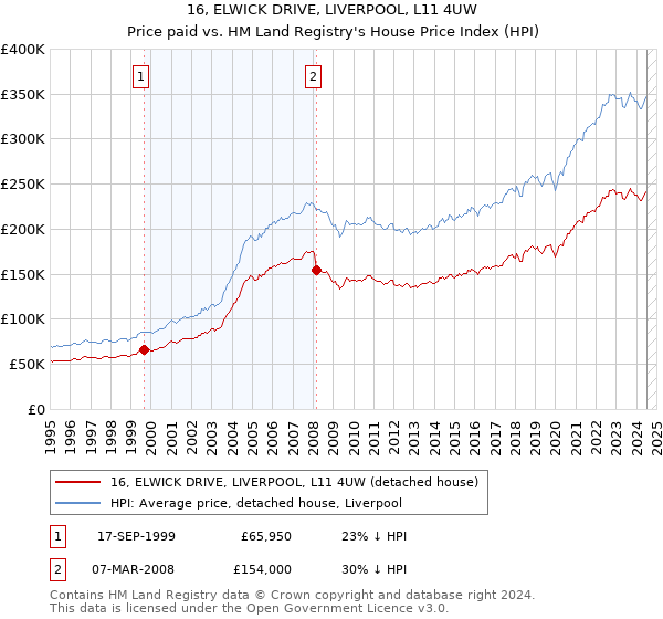 16, ELWICK DRIVE, LIVERPOOL, L11 4UW: Price paid vs HM Land Registry's House Price Index