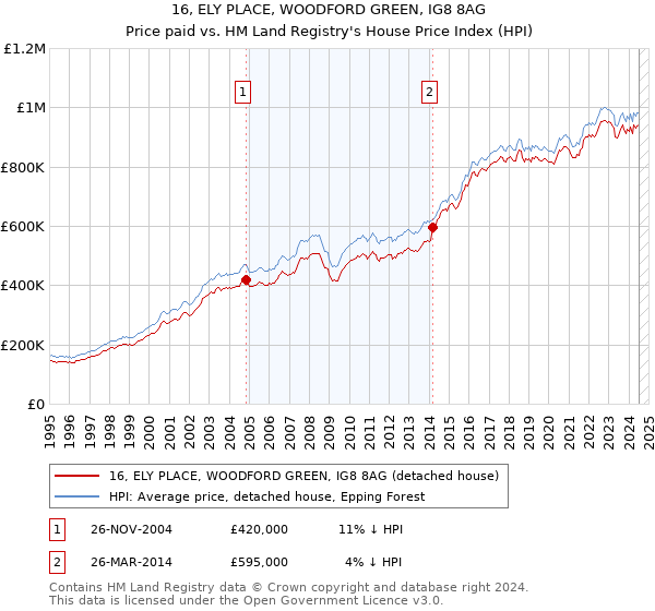 16, ELY PLACE, WOODFORD GREEN, IG8 8AG: Price paid vs HM Land Registry's House Price Index