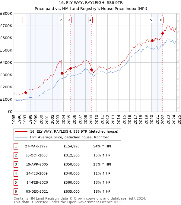 16, ELY WAY, RAYLEIGH, SS6 9TR: Price paid vs HM Land Registry's House Price Index