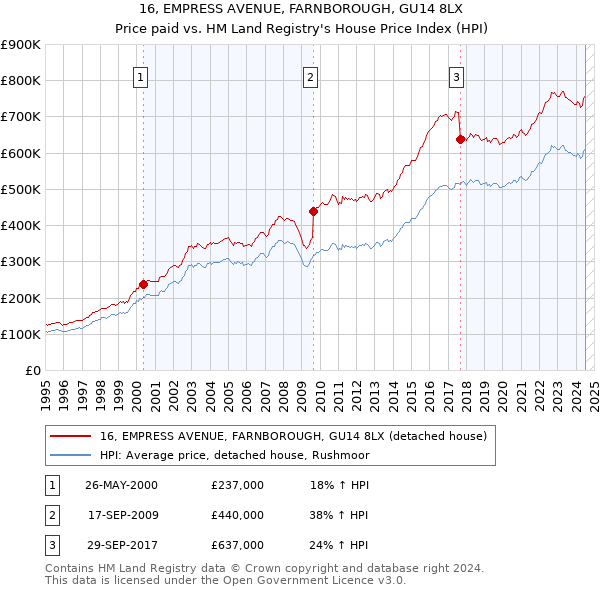 16, EMPRESS AVENUE, FARNBOROUGH, GU14 8LX: Price paid vs HM Land Registry's House Price Index