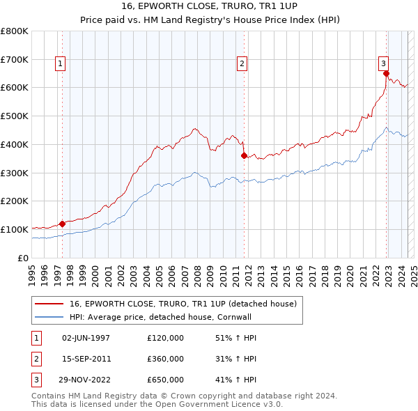 16, EPWORTH CLOSE, TRURO, TR1 1UP: Price paid vs HM Land Registry's House Price Index