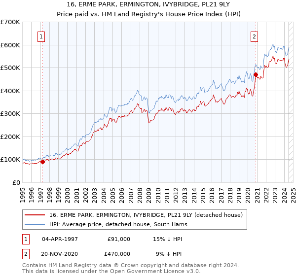 16, ERME PARK, ERMINGTON, IVYBRIDGE, PL21 9LY: Price paid vs HM Land Registry's House Price Index