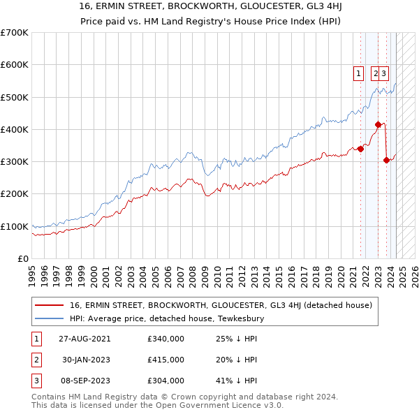 16, ERMIN STREET, BROCKWORTH, GLOUCESTER, GL3 4HJ: Price paid vs HM Land Registry's House Price Index