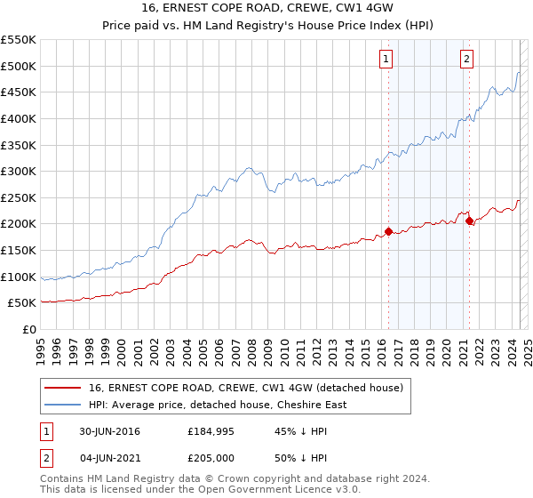 16, ERNEST COPE ROAD, CREWE, CW1 4GW: Price paid vs HM Land Registry's House Price Index