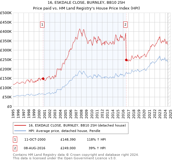 16, ESKDALE CLOSE, BURNLEY, BB10 2SH: Price paid vs HM Land Registry's House Price Index