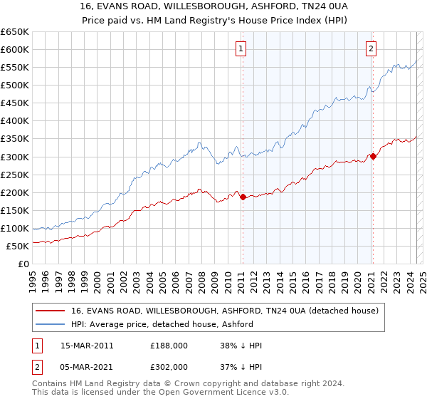 16, EVANS ROAD, WILLESBOROUGH, ASHFORD, TN24 0UA: Price paid vs HM Land Registry's House Price Index