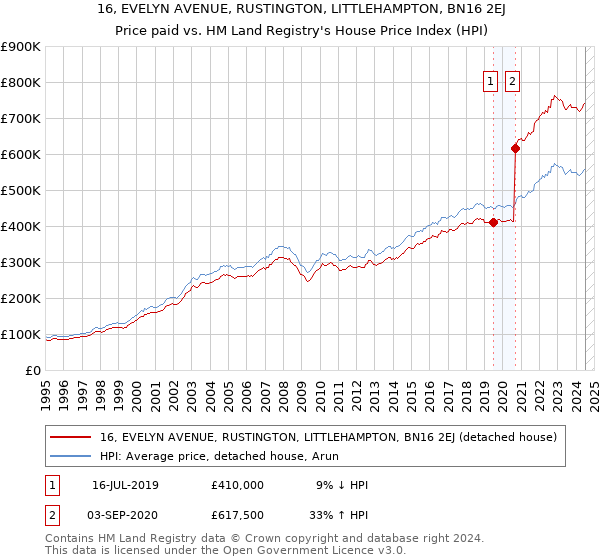 16, EVELYN AVENUE, RUSTINGTON, LITTLEHAMPTON, BN16 2EJ: Price paid vs HM Land Registry's House Price Index