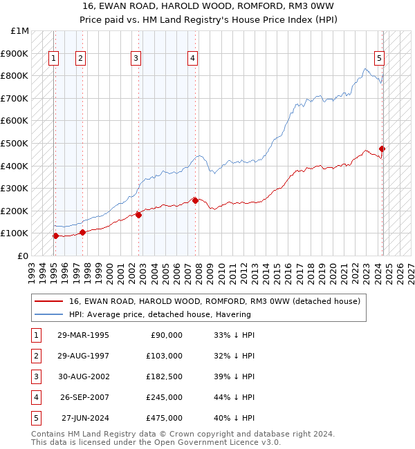 16, EWAN ROAD, HAROLD WOOD, ROMFORD, RM3 0WW: Price paid vs HM Land Registry's House Price Index