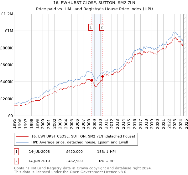 16, EWHURST CLOSE, SUTTON, SM2 7LN: Price paid vs HM Land Registry's House Price Index